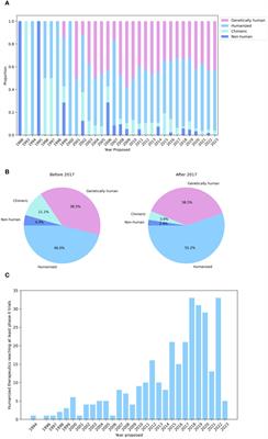 Prospects for the computational humanization of antibodies and nanobodies